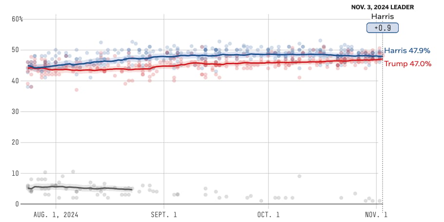 Harrisová vedla v srpnu nad Trumpem až o 3,5 procentního bodu, což se nyní výrazně snížilo. Zdroj: FiveThirtyEight