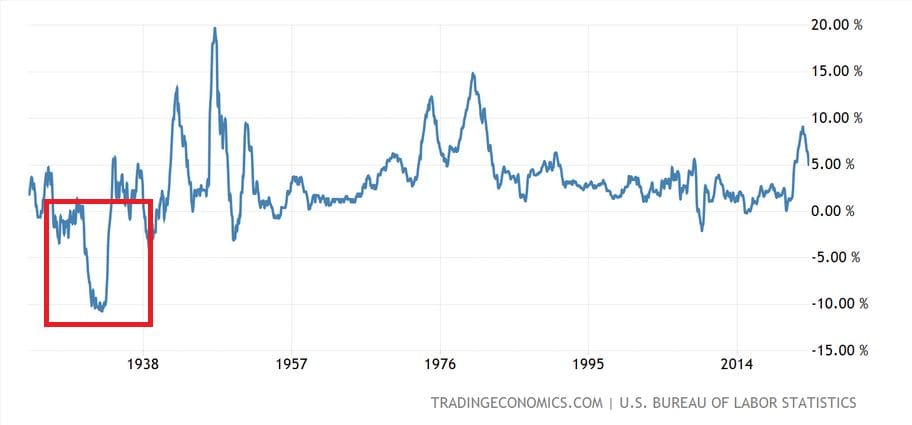 Deflace ve 30. letech v USA.