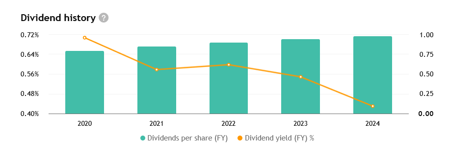 Historie vyplácení dividend společnosti Apple.