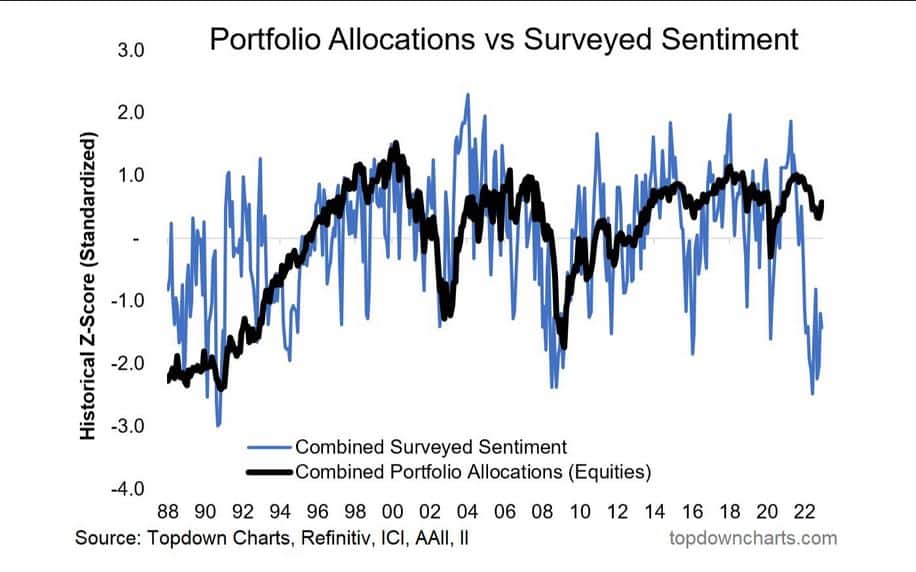 Alokace portfolia v akciích vs. sentiment