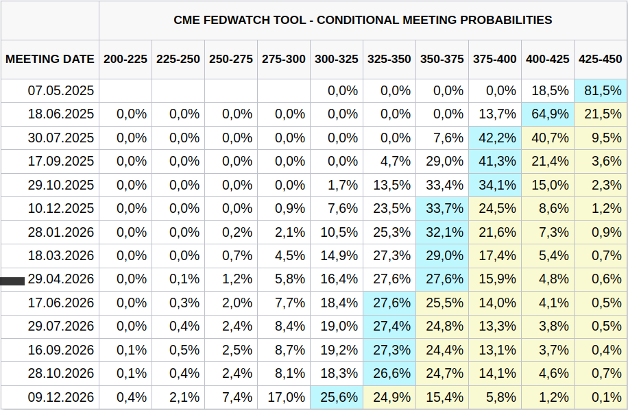 Aktuální očekávání změny sazby na dalších zasedání Fed (zdroj: CME FedWatch Tool).
