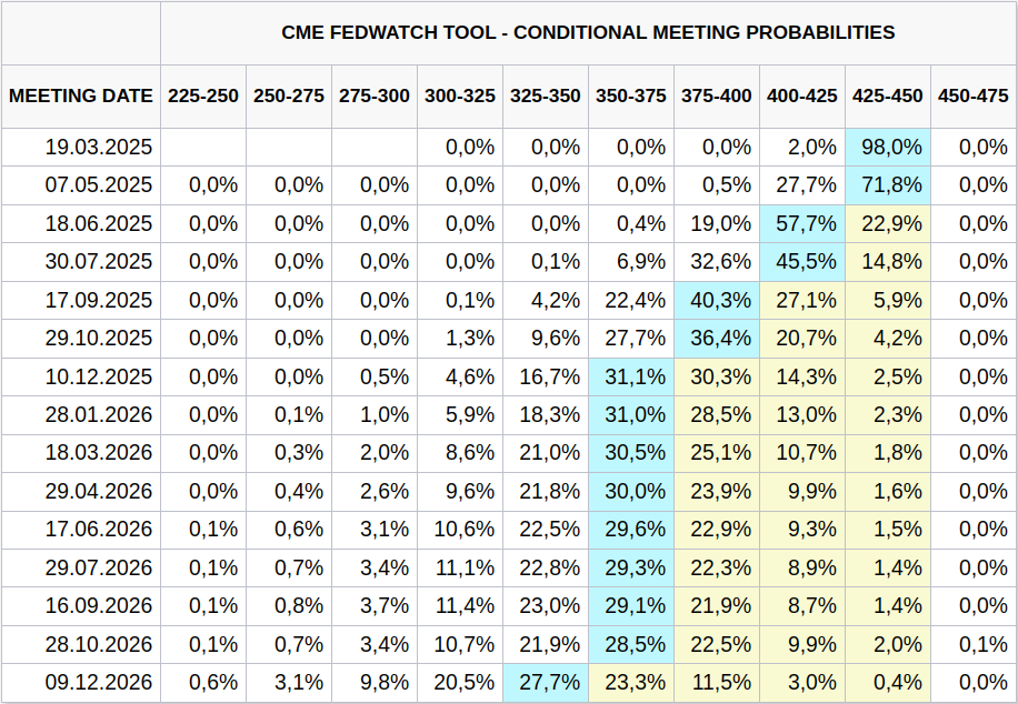 Aktuální přehled očekávání změny sazeb na následujících zasedání Fed (zdroj: CME FedWatch Tool).