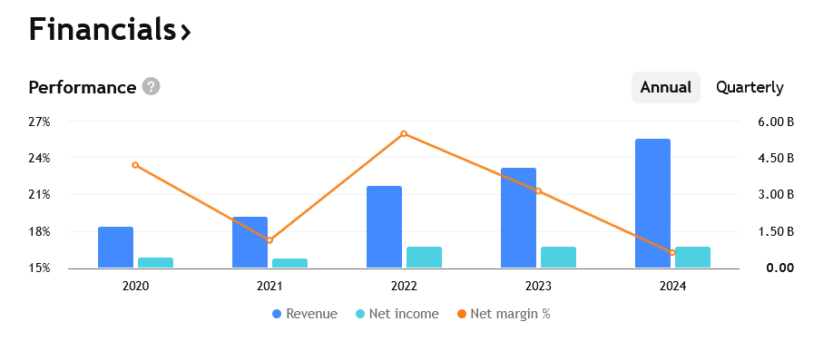 Tržby, zisky a marže společnosti Realty Income za poslední roky. 