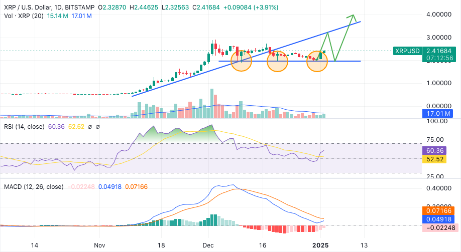XRP na denním grafu