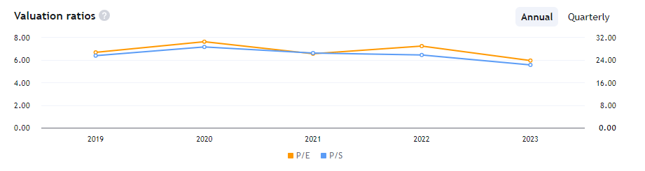 P/E poměr společnosti Coca Cola. Zdroj: tradingview.com