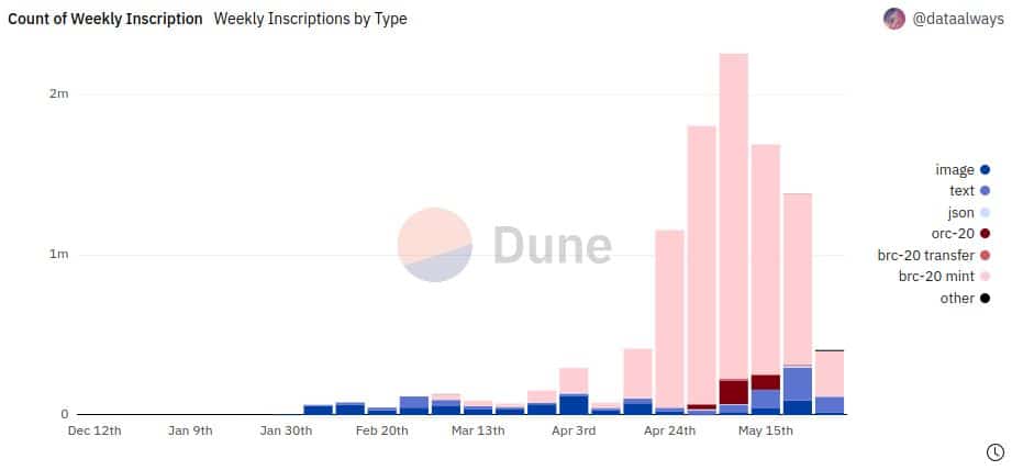 Vývoj počtu vytvořených Ordinals (NFT v blockchainu bitcoinu) po týdnech od lednového představení (zdroj: Dune Analytics).