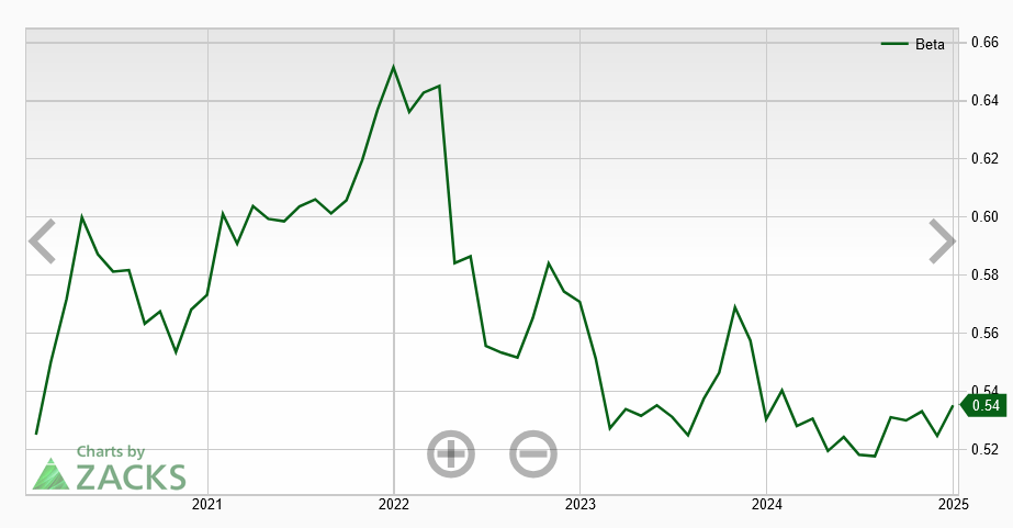 Vývoj Beta poměru u akcií společnosti Pepsi Co.