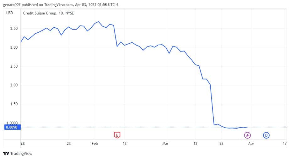 Vývoj ceny akcií Credit Suisse