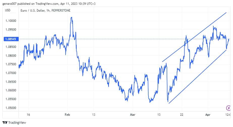Graf Euro USD