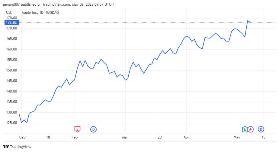 Vývoj ceny akcií Applu od začátku roku. Vzestupná tendence je víc než evidentní