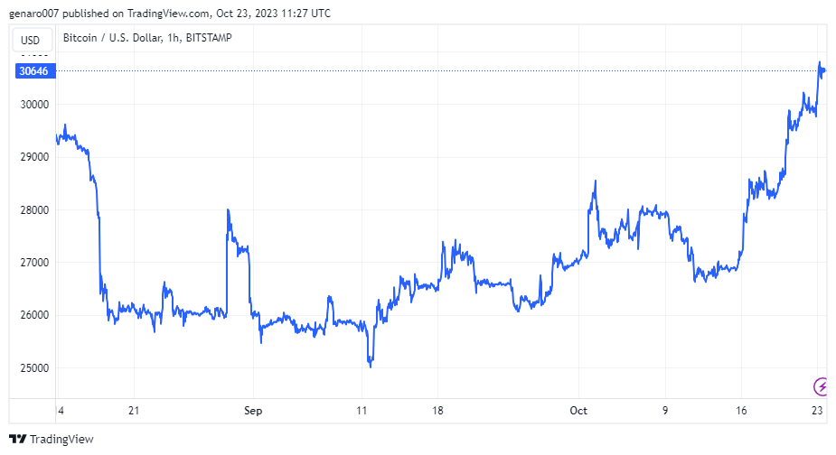 Pondělní obchodování bitcoinu pomohlo a dostal se zpět nad 30 000 dolarů. Uvidíme na jak dlouho se tam udrží?