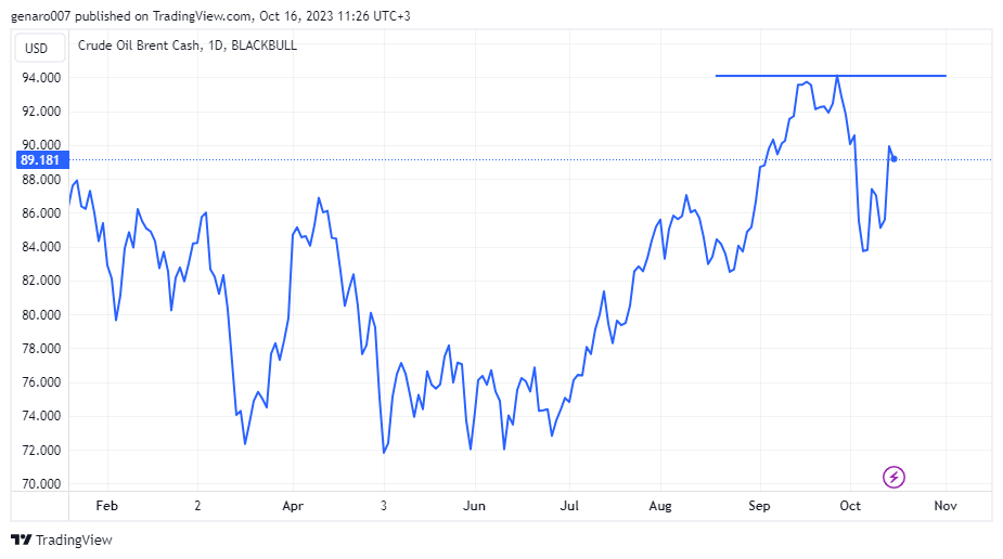 Cena ropy samozřejmě začala růst, ale nedosáhla na své maxima v minulém měsíci. Vývoj na ropě ještě není katastrofický. Panika začne jakmile barel ropy brent překročí 100 dolarů za barel