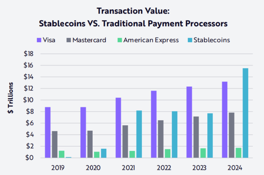 Hodnota transakcí vypořádaných ve stablecoinech překročila v roce 2024 hodnoty společností Visa, Mastercard a American Express - Zdroj: ARK Invest