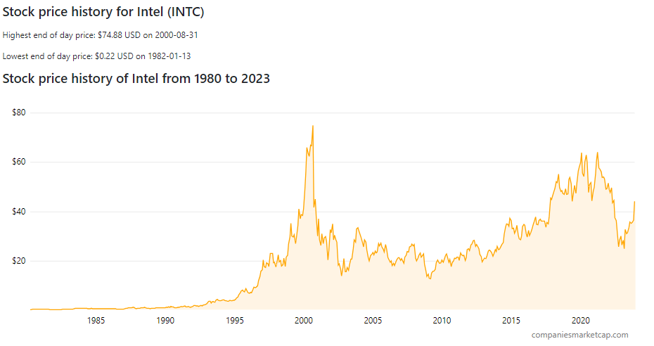 Historický vývoj ceny akcií Intel. Překoná Intel ještě rekord z roku 2000?