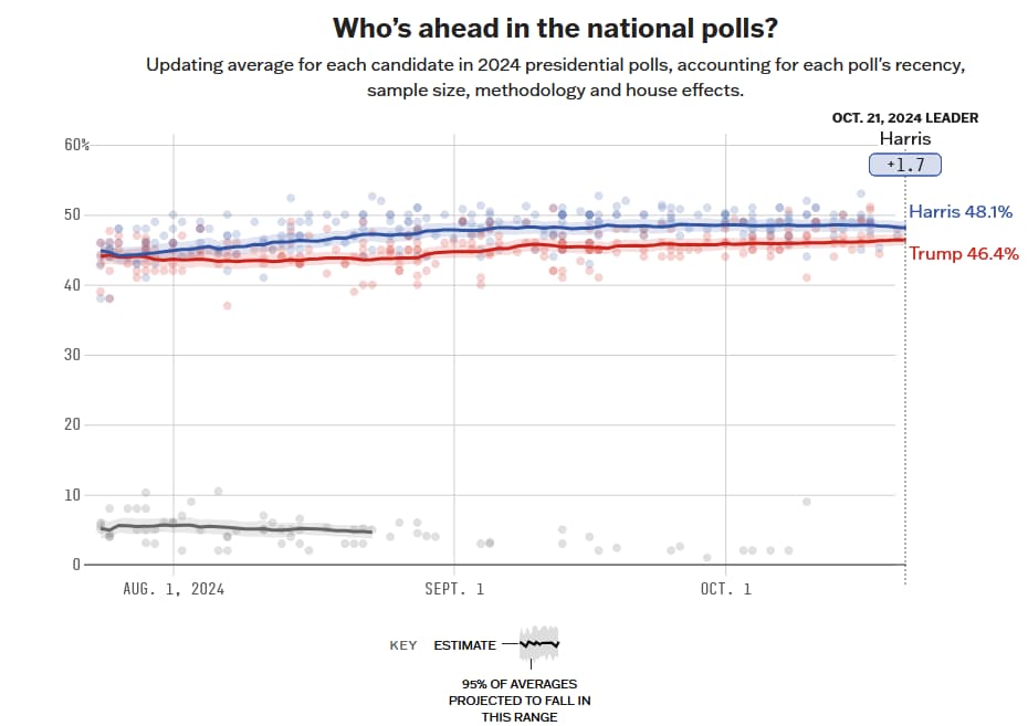 Průměry celostátních průzkumů k 21. říjnu. Zdroj: FiveThirtyEight