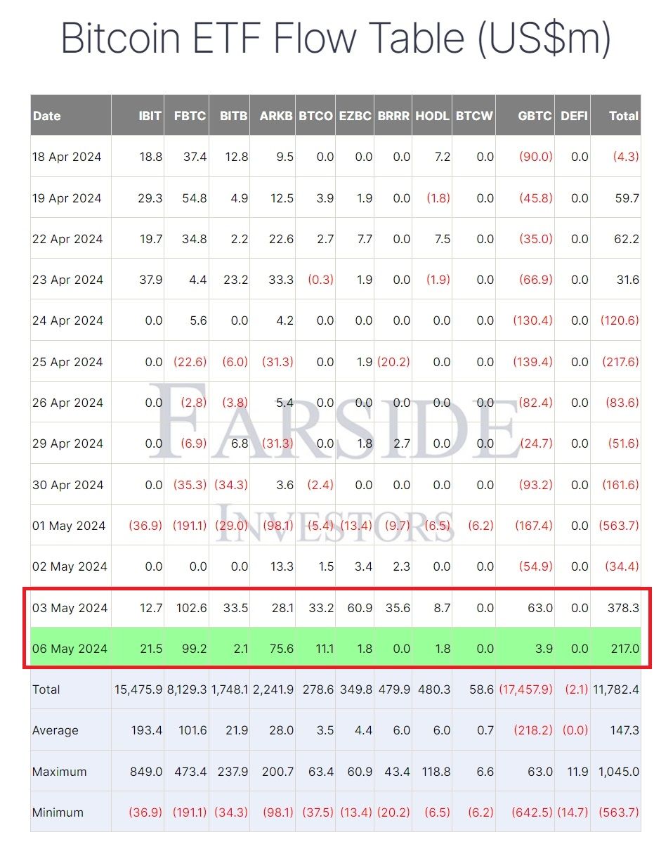Celkový příliv kapitálu do Bitcoin ETF. 