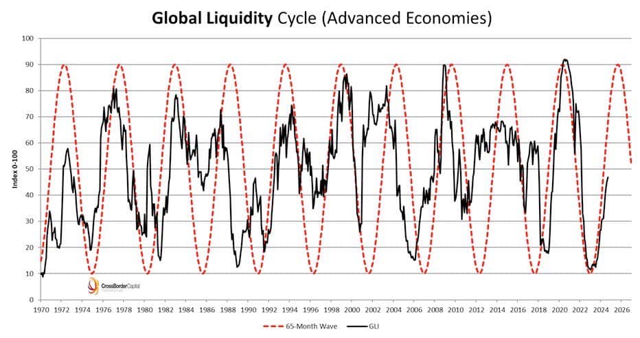 Globální likvidita. Zdroj: CrossBorder Capital