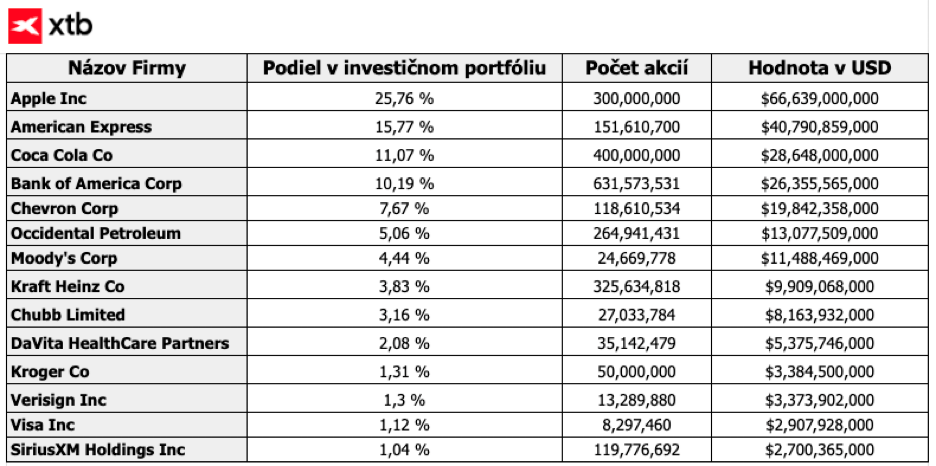 Podíly investičního portfolia Berkshire Hathaway