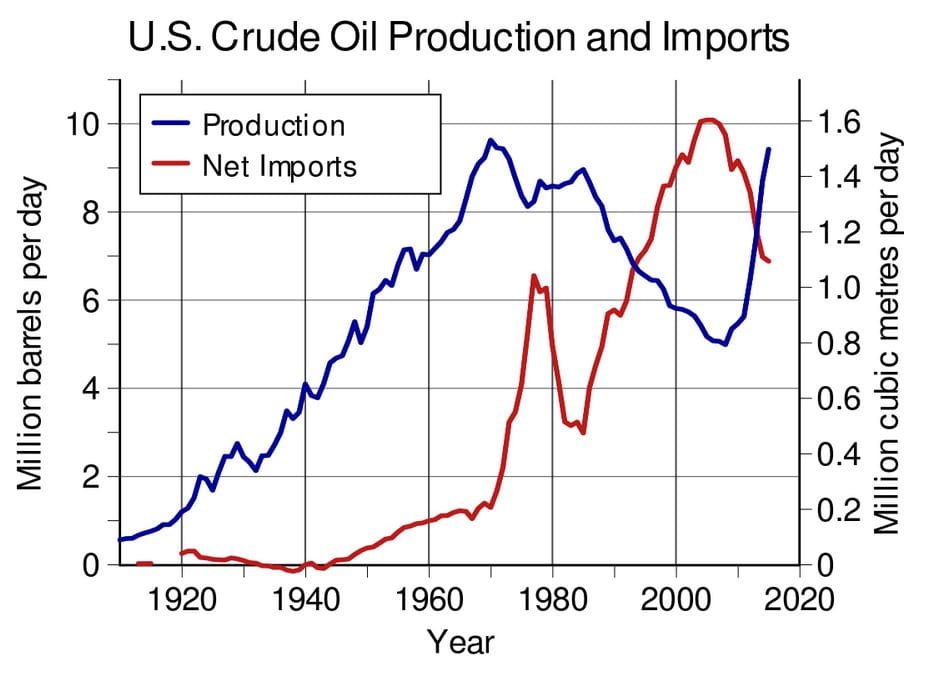 Produkce ropy v USA
