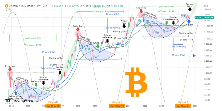Jednotlivé cykly bitcoinu. 