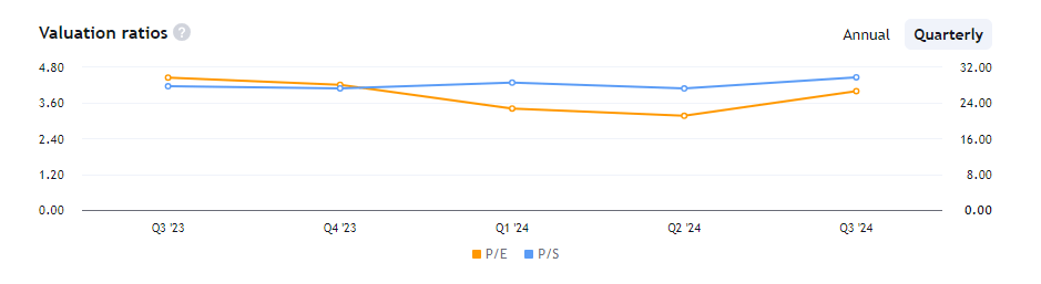 P/E a P/S poměr společnosti Johnson & Johnson. Zdroj: tradingview.com