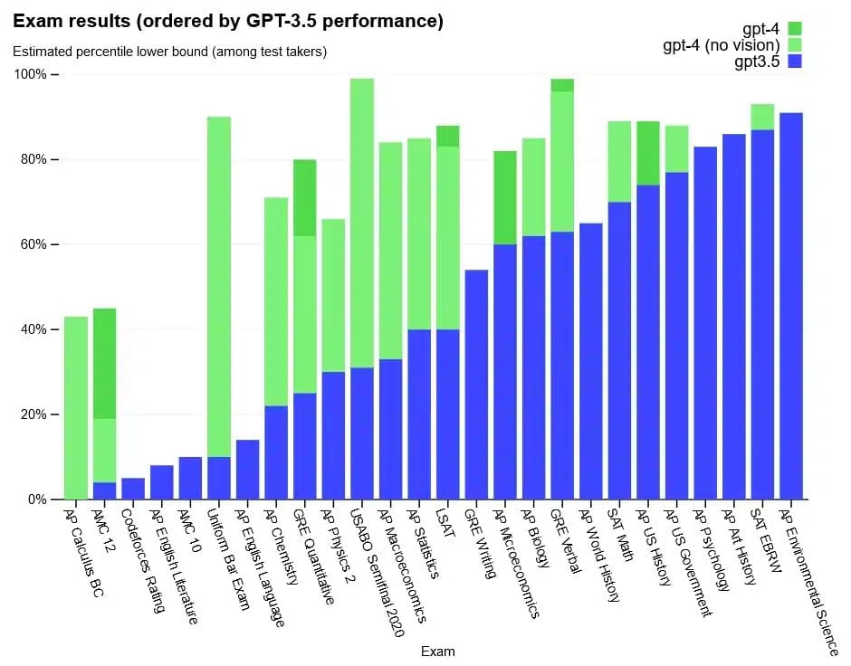 Výsledky testů GPT-4 a GPT-3.5 na celé řadě nedávných zkoušek v USA