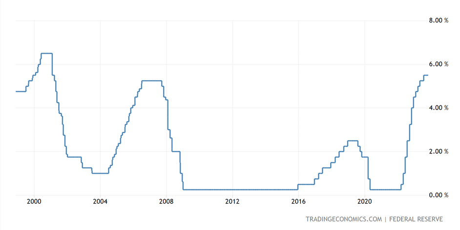 Investiční riziko v podobě vývoje úrokových  sazeb v USA za posledních 25 let