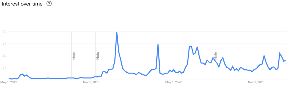 Zájem o vyhledávání slova Bitcoin - Zdroj: Google Trends
