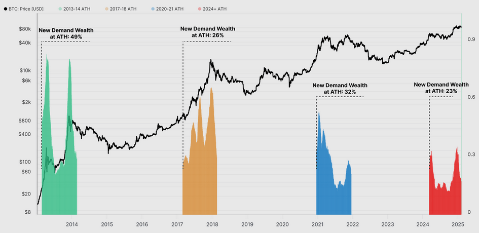 Bitcoin Realized HODL Ratio - Zdroj: Glassnode