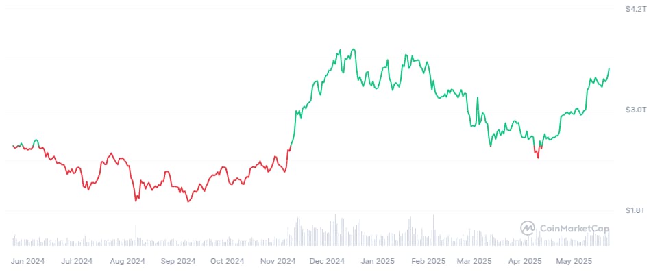 
Roční graf celkové tržní kapitalizace kryptoměn. Zdroj: CoinMarketCap