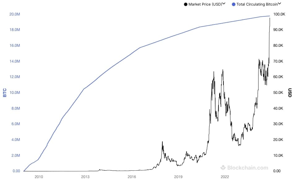 Celkový počet BTC v oběhu.