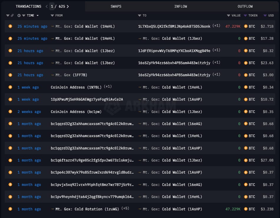 Přehled transakcí zkrachovalé burzy Mt. Gox za poslední měsíc (zdroj: Arkham Intelligence).