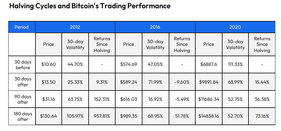 Data pro srovnání ceny, volatility a nárůstu ve dnech před a po halvingu (zdroj: CCData).