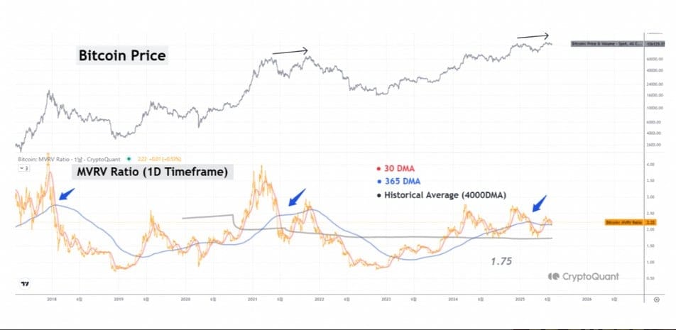 Bitcoin MVRV momentum - Zdroj: CryptoQuant