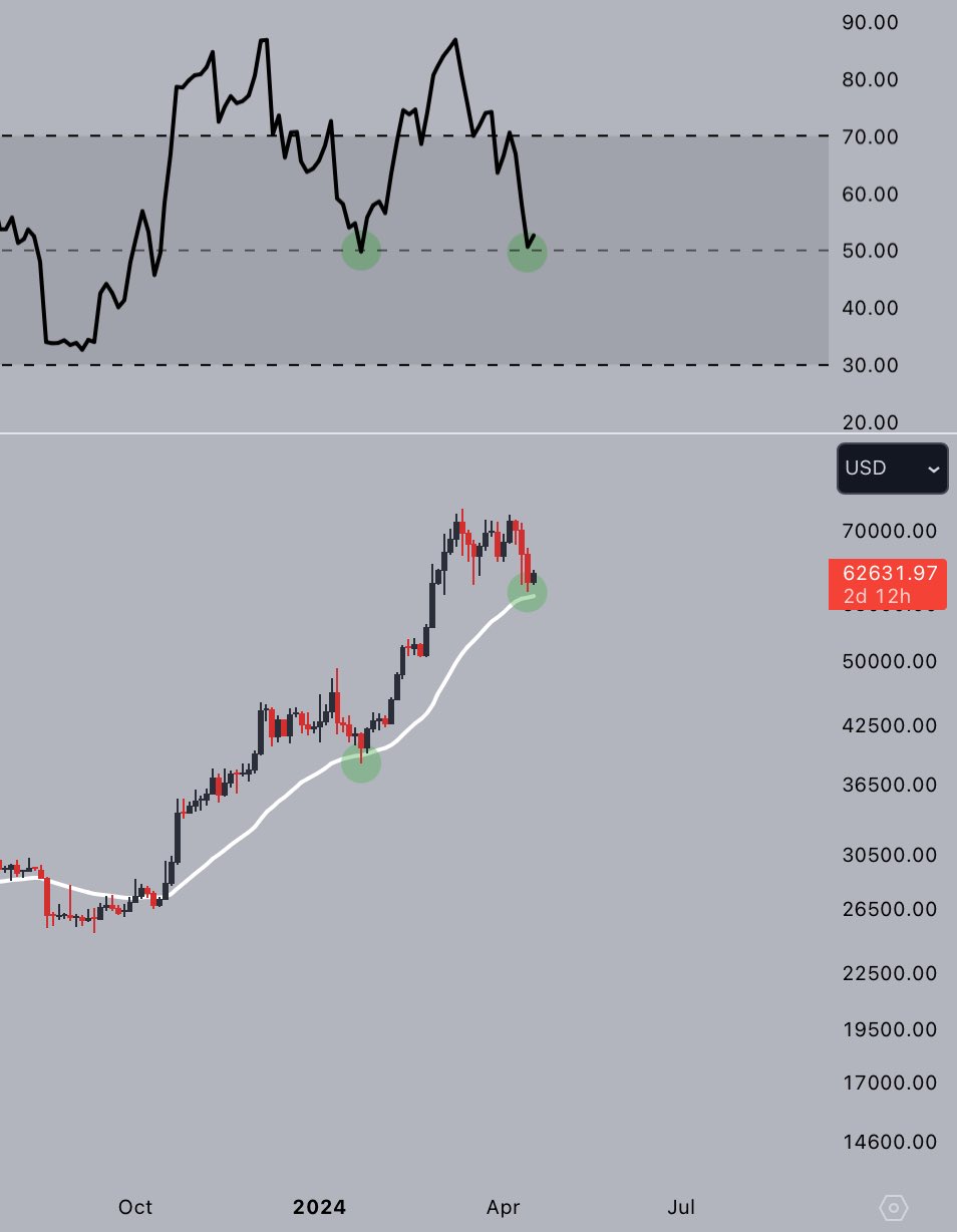 BTC/USD graf s daty o RSI a EMA. 