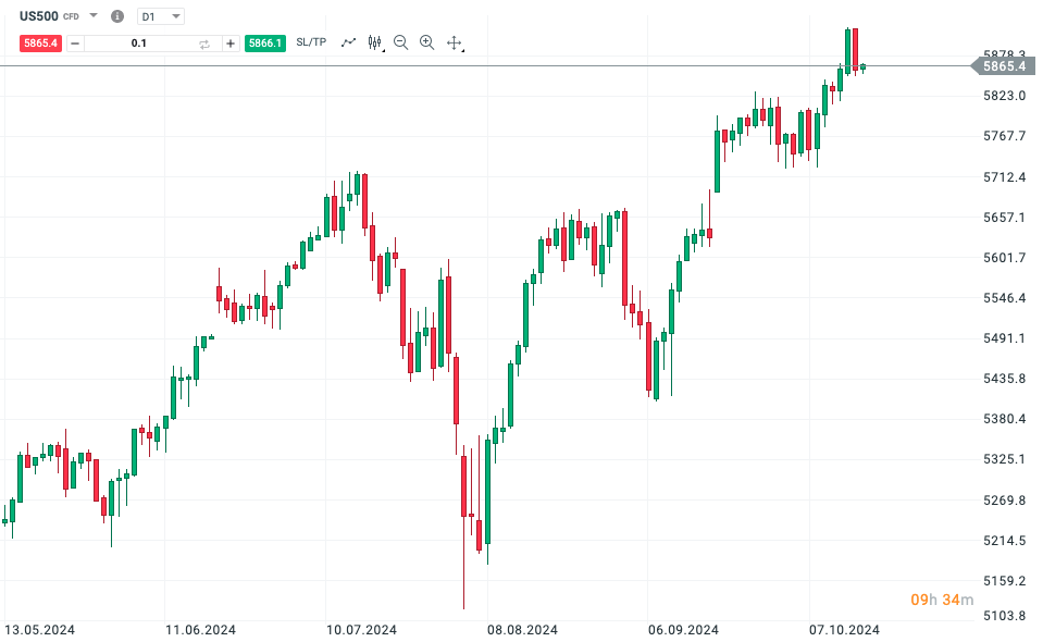 S&P 500 dosáhl nového historického maxima