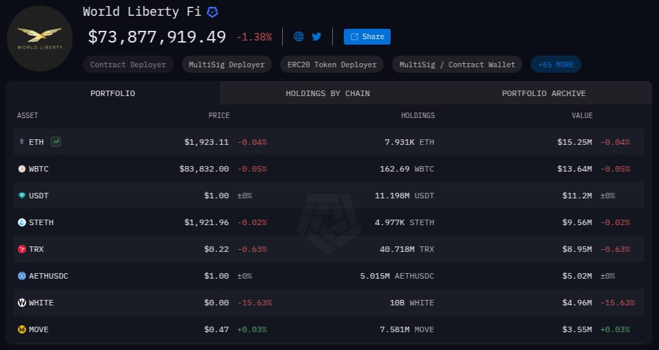 Aktuální pohled do peněženky označené jako World Liberty Financial na Arkham Intelligence (zdroj: intel.arkm.com).