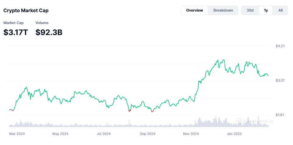 Celková kapitalizace kryptoměn za poslední rok - Zdroj: Coinmarketcap