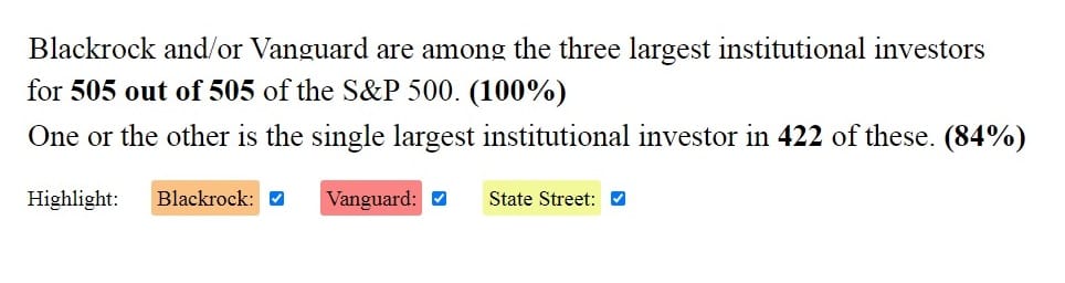 Zastoupení správců aktiv na celém americkém akciovém trhu, zdroj: blackrockvanguardwatch.com/