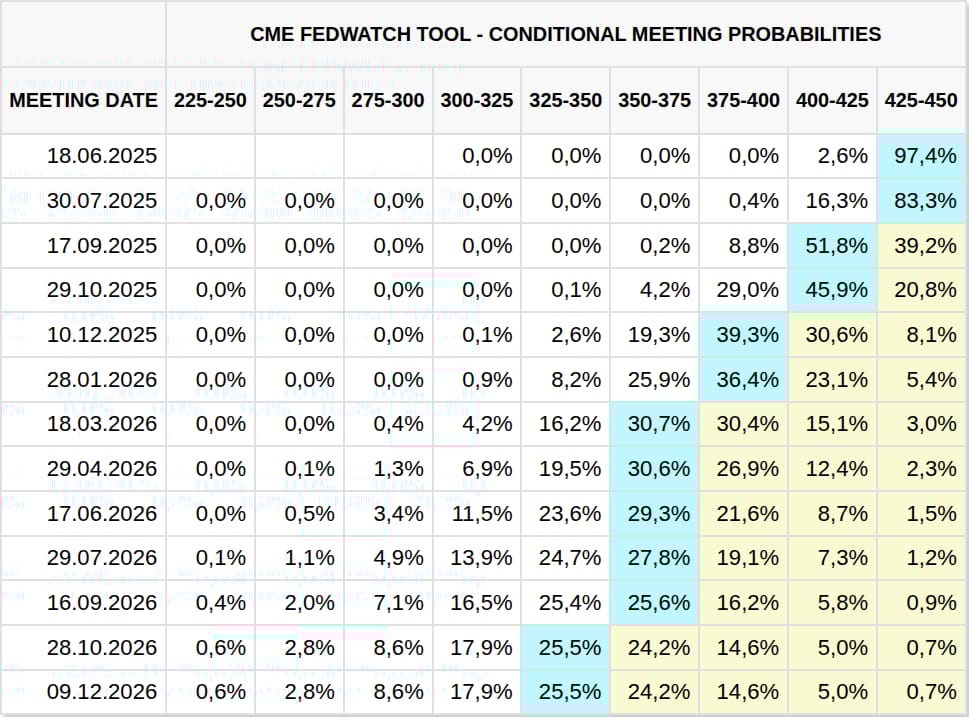 Aktuální přehled očekávání změny sazeb na zasedání Fed (zdroj: CME FedWatch Tool).