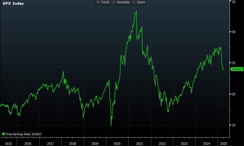 Zdroj: Bloomberg Terminal