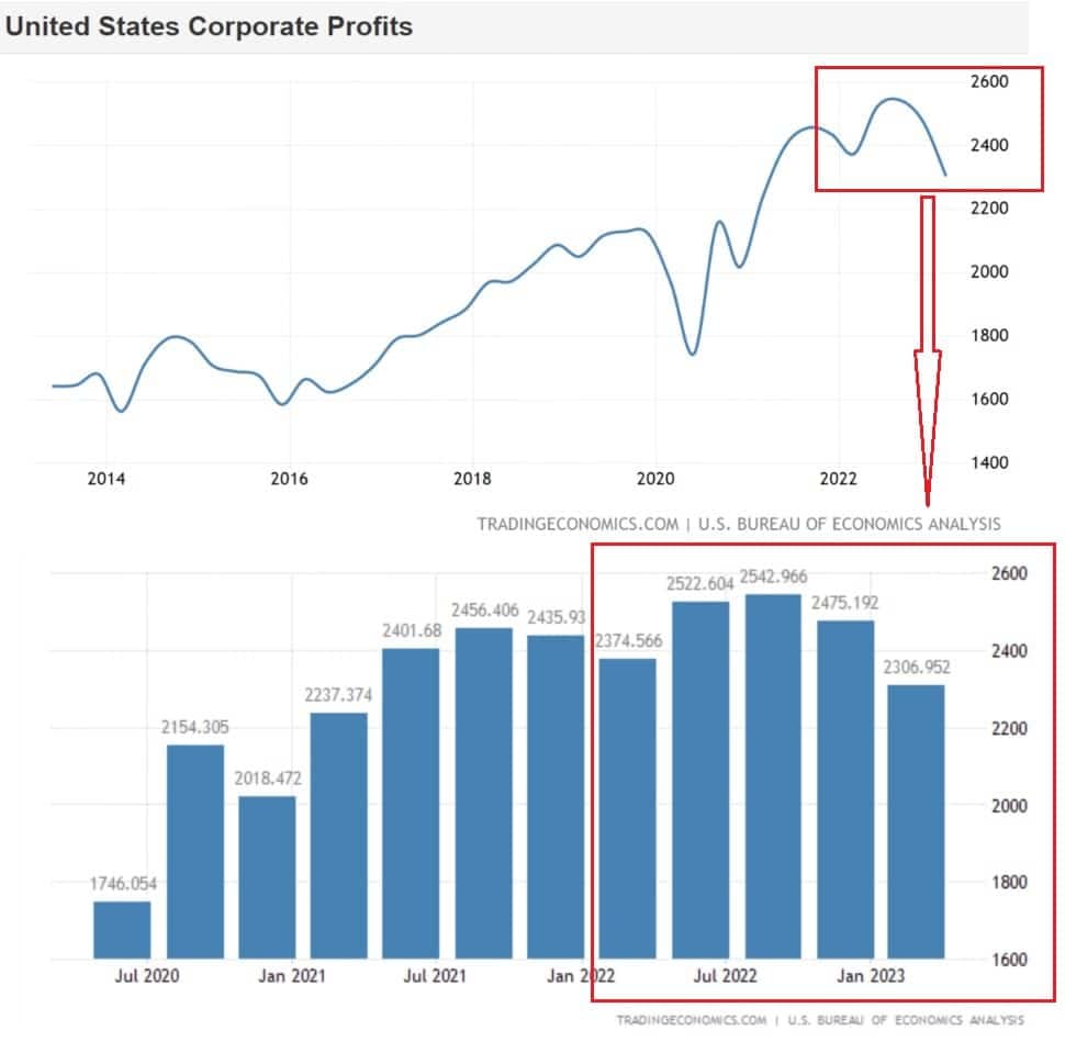 Pokles korporátních zisků, zdroj: https://tradingeconomics.com/united-states/corporate-profits