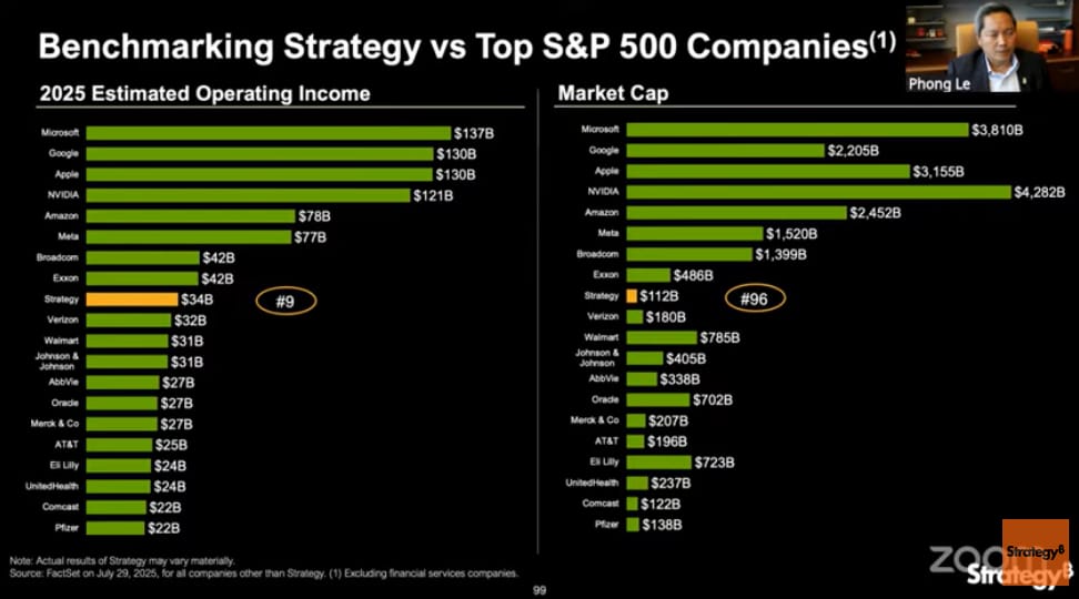 Porovnání provozního příjmu a tržní kapitalizace společnosti Strategy s ostatními předními firmami v S&P 500