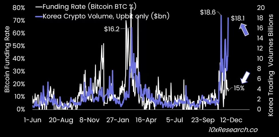 Funding rate na trhu s bitcoinem. Zdroj: 10x Research
