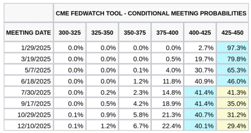 Fed Watch Tool