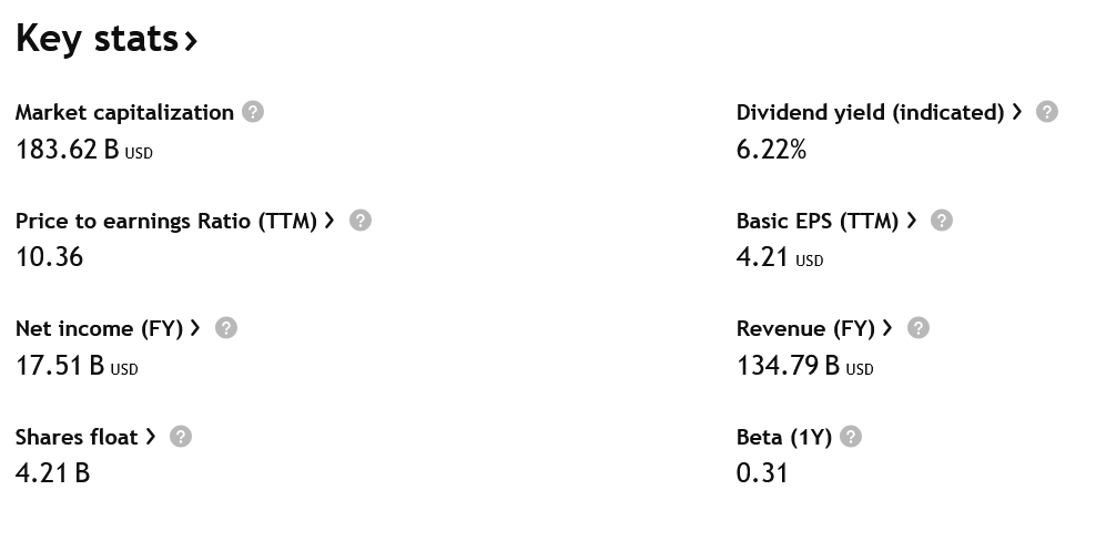 Klíčová data o společnosti Verizon Communications.