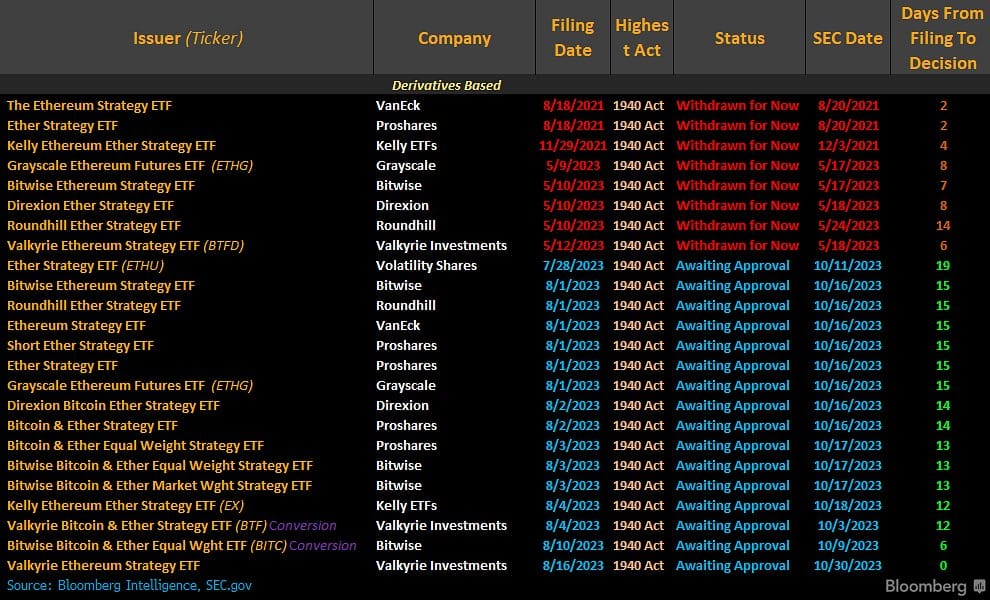 Seznam futures ETF na ether včetně datumů žádostí. Bude případné shválení dalším býčím signálem? (zdroj: Bloomberg).