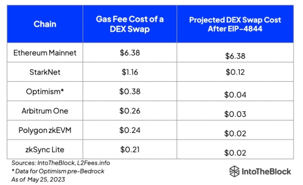 Srovnání výše poplatků před a po implementaci EIP-4844 (zdroj: IntoTheBlock).