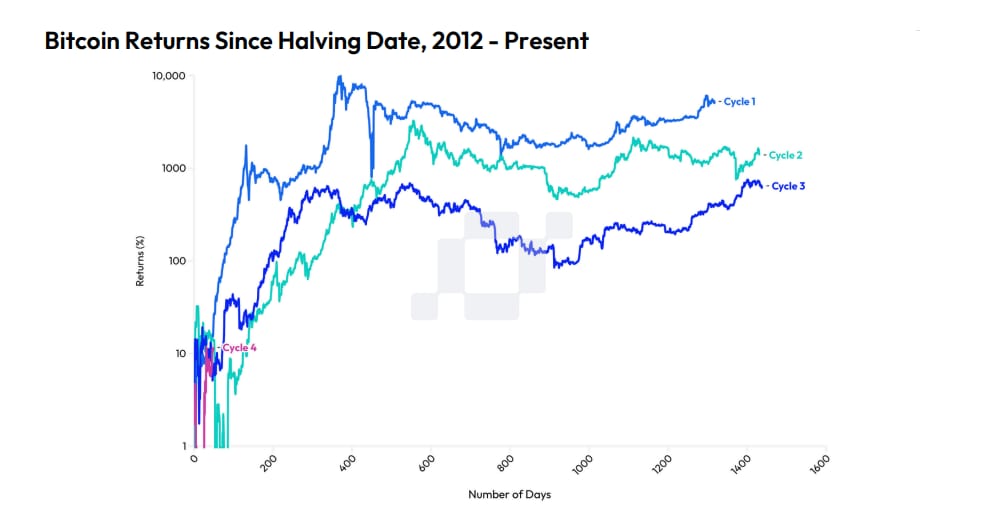 Nárůst ceny bitcoinu ve dnech po halvingu (zdroj: CCData).
