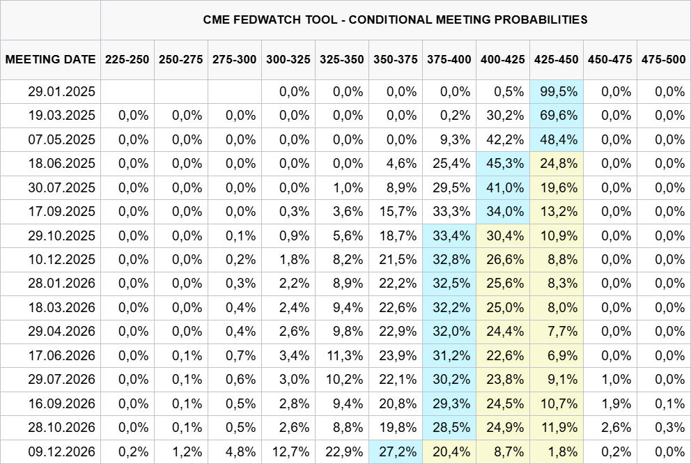 Aktuální přehled pravděpodobností změny základní sazby na dalších zasedání Fed (zdroj: CME FedWatch Tool).
